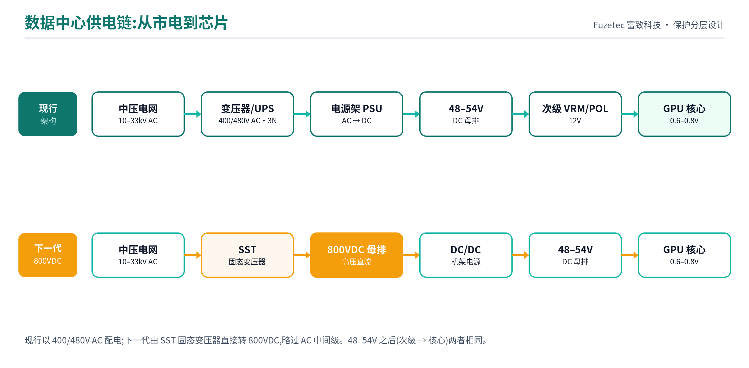 Can’t Make Sense of the Data Center Power Architecture? Which Layer Do Protection Devices Belong In?