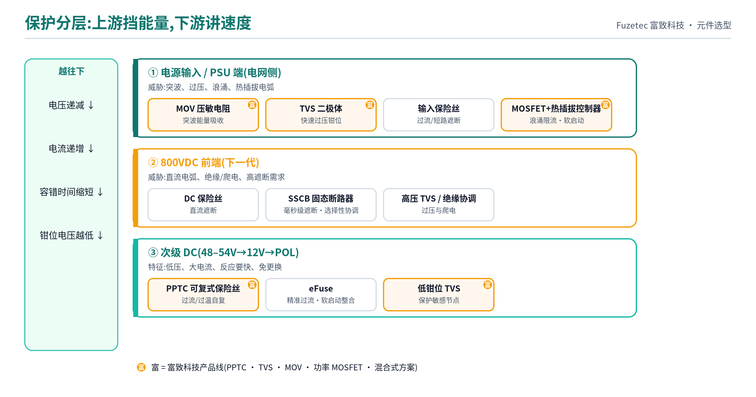 Protection layering and device selection
