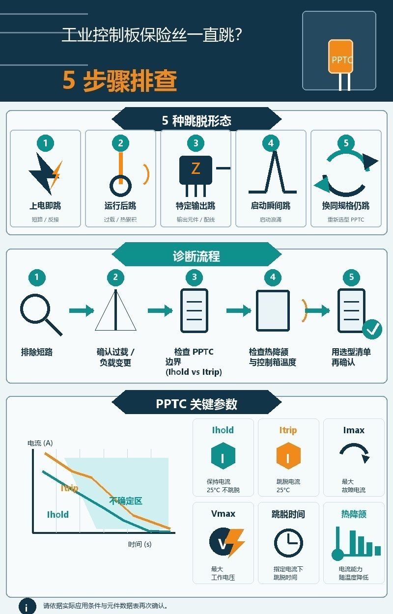industrial-control-board-fuse-tripping-pptc-infographic-zh-cn
