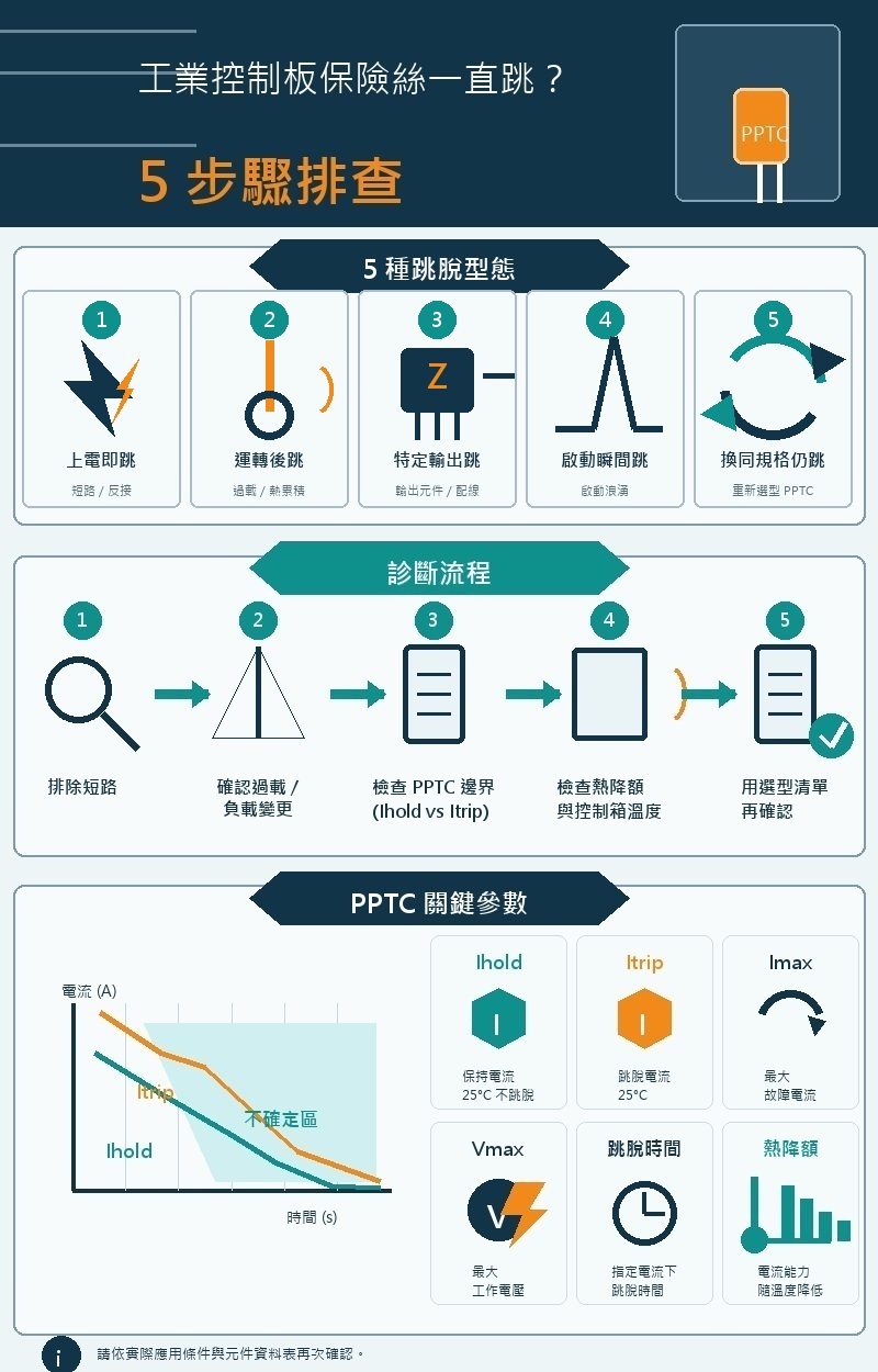 industrial-control-board-fuse-tripping-pptc-infographic-zh-tw
